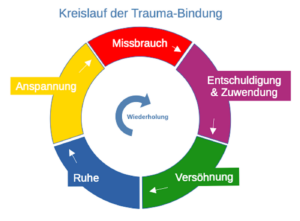 Trauma-Bindung